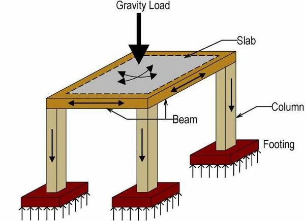 What are beams and columns